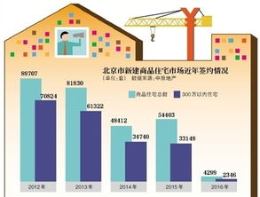 北京新建商品住宅加剧郊区化，房屋置换成新风向